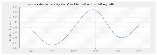 Vigeville : Cubic interpolation of population growth