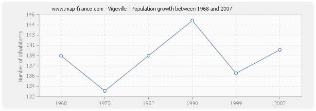 Population Vigeville