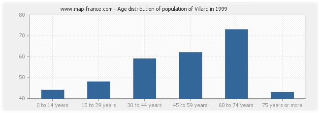 Age distribution of population of Villard in 1999