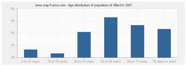 Age distribution of population of Villard in 2007