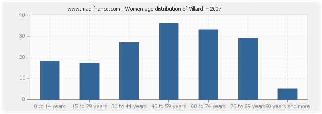 Women age distribution of Villard in 2007