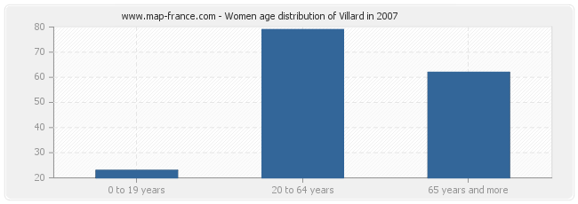 Women age distribution of Villard in 2007