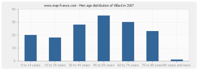 Men age distribution of Villard in 2007