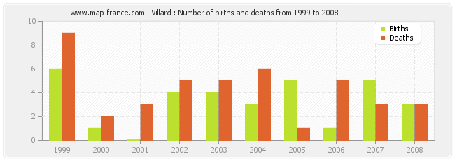 Villard : Number of births and deaths from 1999 to 2008