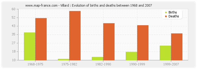 Villard : Evolution of births and deaths between 1968 and 2007