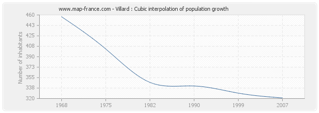 Villard : Cubic interpolation of population growth