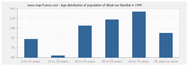 Age distribution of population of Abjat-sur-Bandiat in 1999