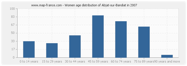 Women age distribution of Abjat-sur-Bandiat in 2007