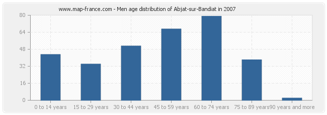 Men age distribution of Abjat-sur-Bandiat in 2007