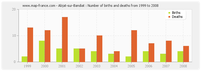 Abjat-sur-Bandiat : Number of births and deaths from 1999 to 2008