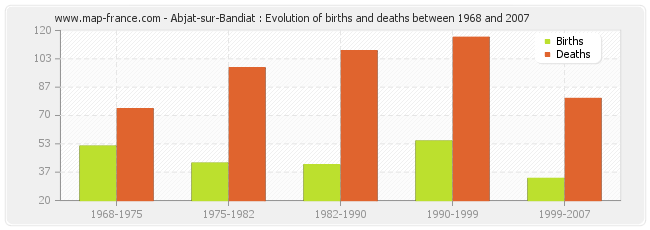 Abjat-sur-Bandiat : Evolution of births and deaths between 1968 and 2007