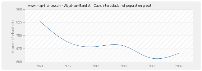 Abjat-sur-Bandiat : Cubic interpolation of population growth