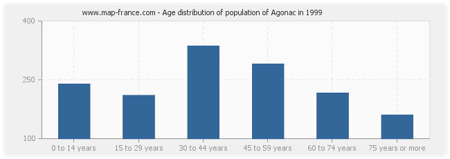Age distribution of population of Agonac in 1999