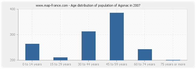 Age distribution of population of Agonac in 2007
