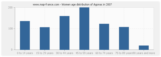 Women age distribution of Agonac in 2007