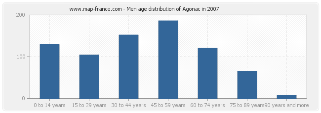 Men age distribution of Agonac in 2007