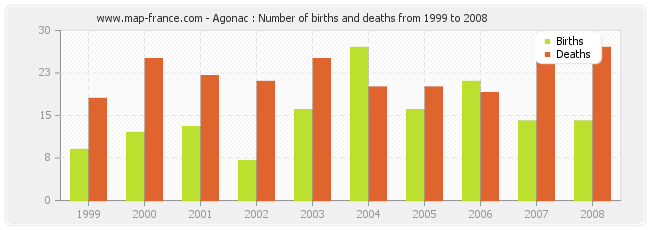 Agonac : Number of births and deaths from 1999 to 2008