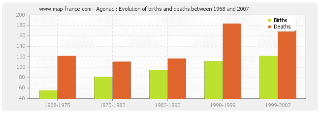 Agonac : Evolution of births and deaths between 1968 and 2007