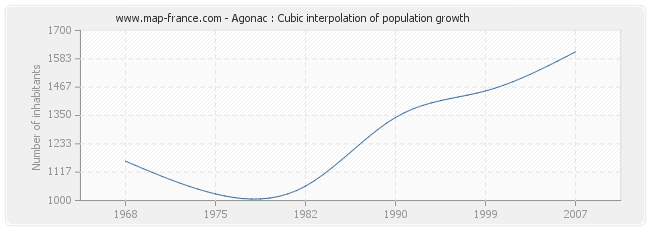 Agonac : Cubic interpolation of population growth