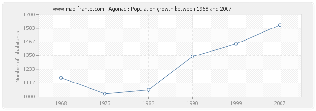 Population Agonac