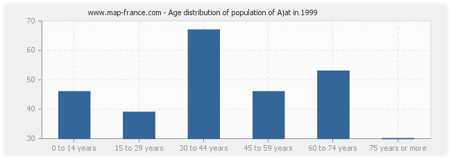 Age distribution of population of Ajat in 1999