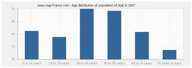 Age distribution of population of Ajat in 2007