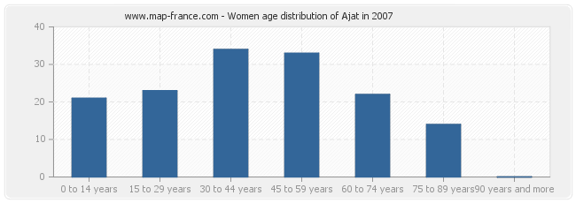 Women age distribution of Ajat in 2007