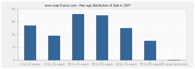 Men age distribution of Ajat in 2007