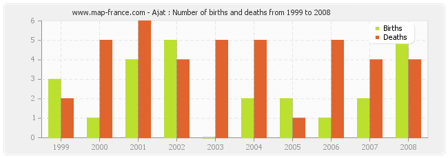 Ajat : Number of births and deaths from 1999 to 2008