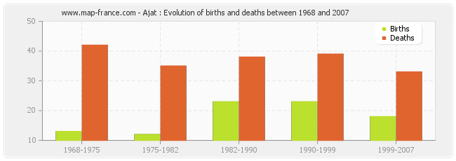 Ajat : Evolution of births and deaths between 1968 and 2007