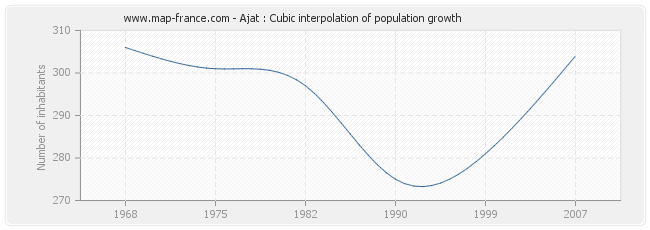 Ajat : Cubic interpolation of population growth