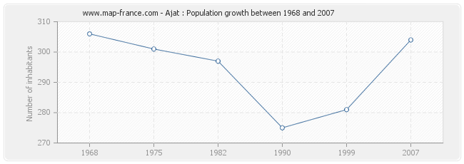 Population Ajat