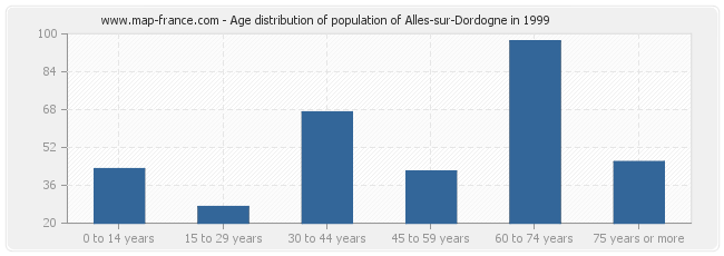 Age distribution of population of Alles-sur-Dordogne in 1999