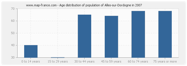 Age distribution of population of Alles-sur-Dordogne in 2007