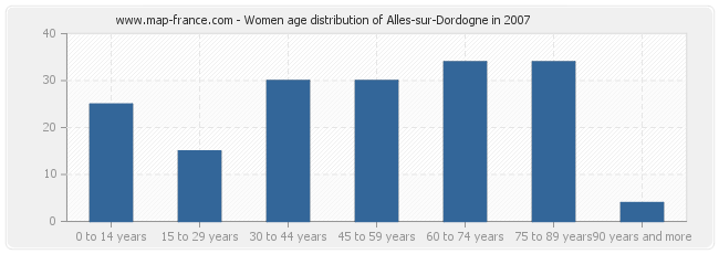 Women age distribution of Alles-sur-Dordogne in 2007
