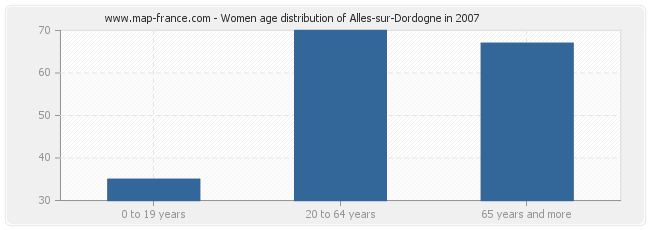 Women age distribution of Alles-sur-Dordogne in 2007