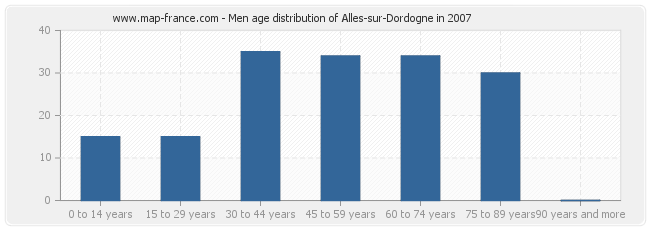 Men age distribution of Alles-sur-Dordogne in 2007