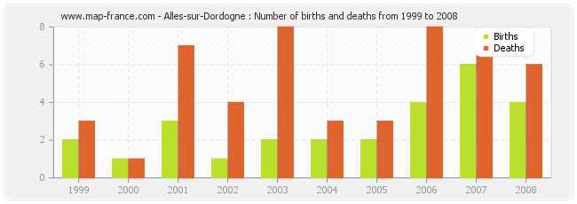Alles-sur-Dordogne : Number of births and deaths from 1999 to 2008