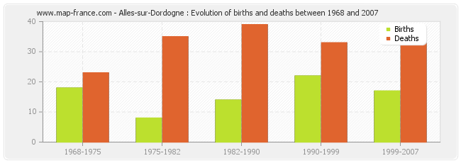 Alles-sur-Dordogne : Evolution of births and deaths between 1968 and 2007