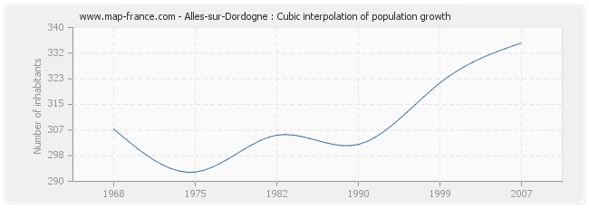 Alles-sur-Dordogne : Cubic interpolation of population growth