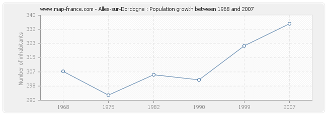 Population Alles-sur-Dordogne