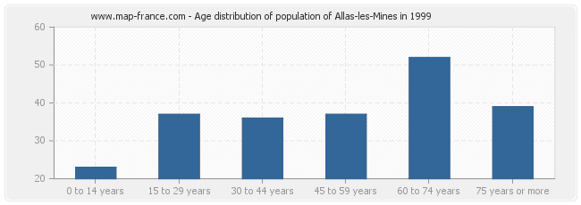 Age distribution of population of Allas-les-Mines in 1999