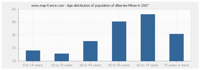 Age distribution of population of Allas-les-Mines in 2007