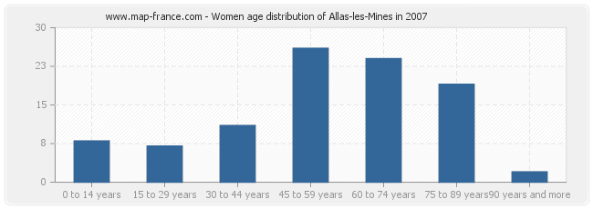 Women age distribution of Allas-les-Mines in 2007