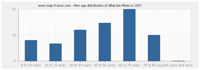 Men age distribution of Allas-les-Mines in 2007