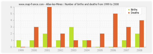 Allas-les-Mines : Number of births and deaths from 1999 to 2008