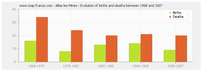 Allas-les-Mines : Evolution of births and deaths between 1968 and 2007