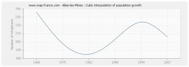 Allas-les-Mines : Cubic interpolation of population growth