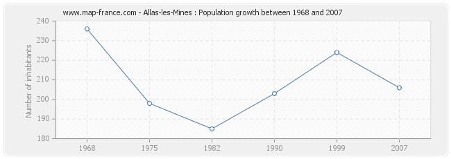 Population Allas-les-Mines