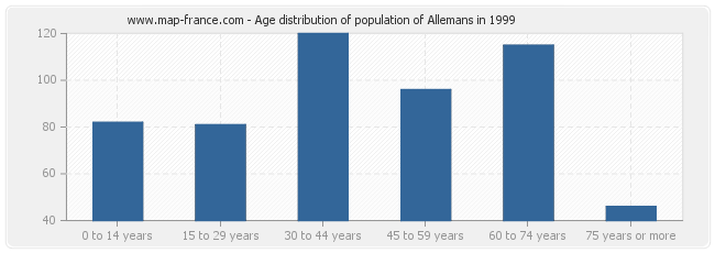 Age distribution of population of Allemans in 1999